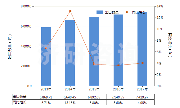 2013-2017年中國薄荷醇(HS29061100)出口量及增速統(tǒng)計(jì)